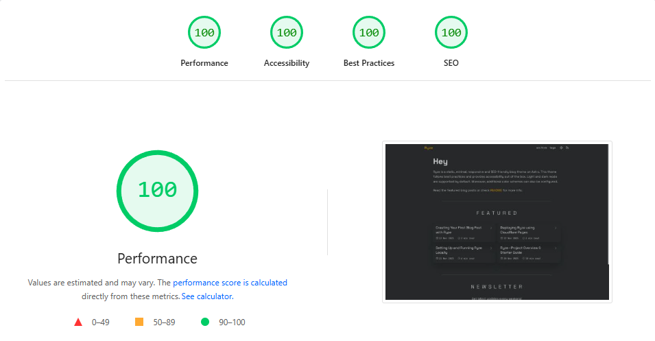Ryze Lighthouse Score